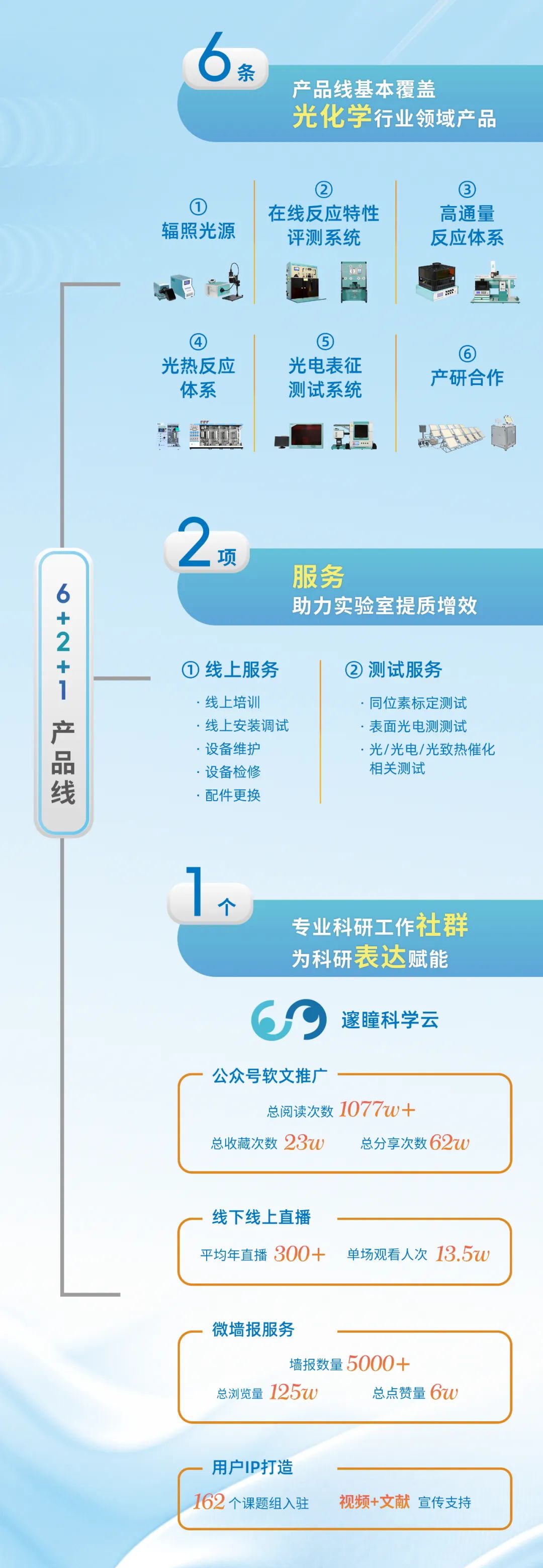 光化学行业领域产品、