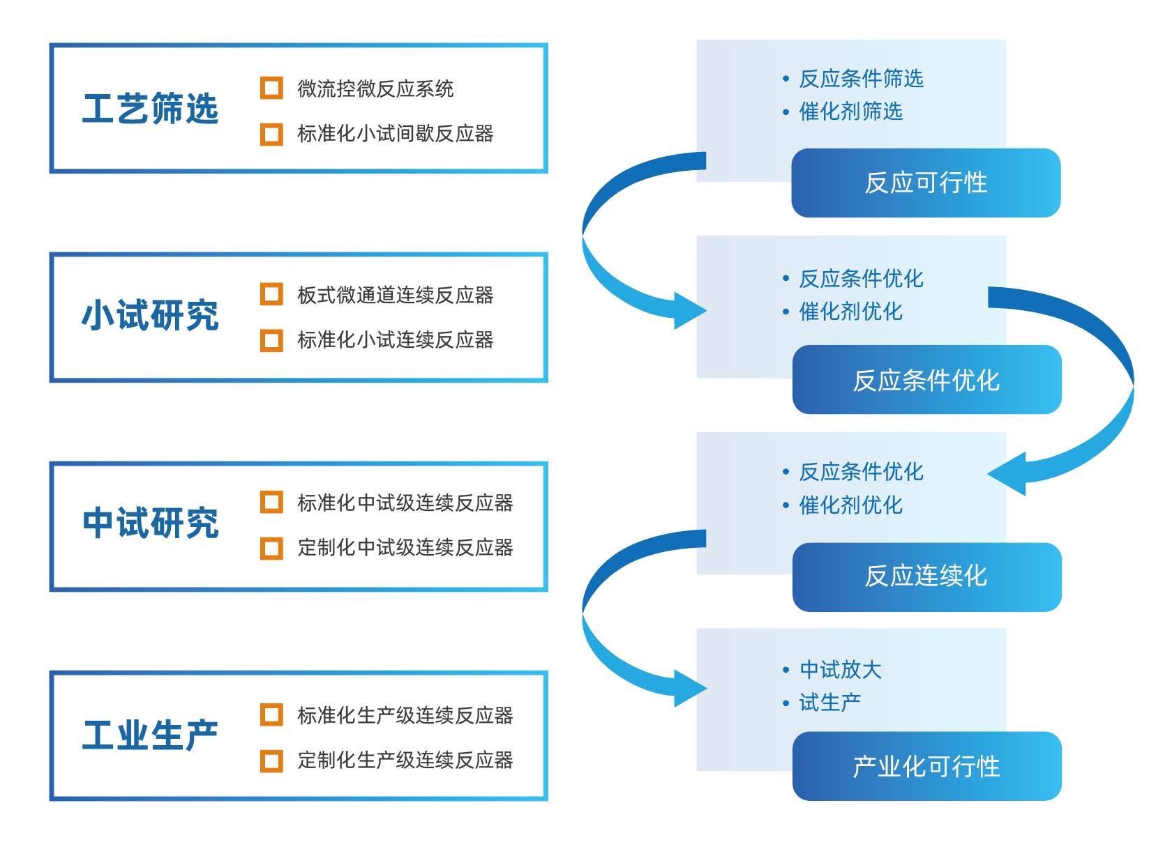 目前泊菲莱光化学合成装备已全覆盖实验室微量/小试/中试/规模化生产加工4种量级