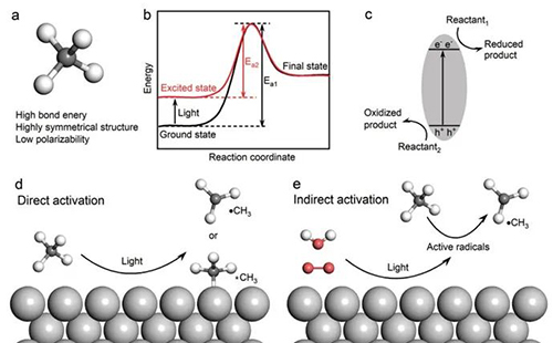 光催化甲烷转化的基本原理