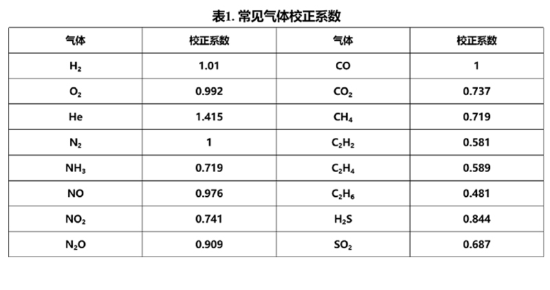 多组分动态配气仪的使用操作说明表格.jpg