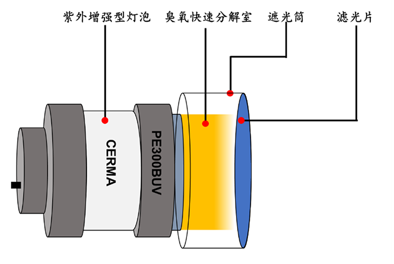 pls-vuv紫外增强型无臭氧灯泡.png